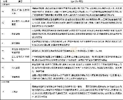 《表5 城市设计导则：城市空间品质评估及优化》