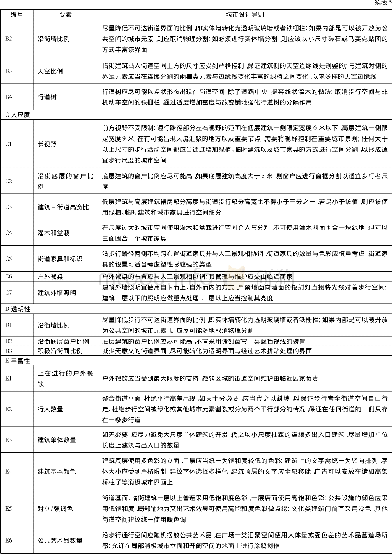 《表5 城市设计导则：城市空间品质评估及优化》