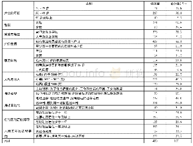 《表1 受访者的人口统计特征》