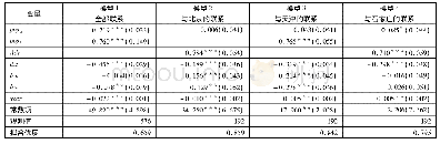 《表3 京津冀地区城市联动关系的决定因素 (被解释变量:依附指数)》