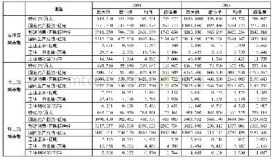 《表1 中国三大城市群样本描述性统计》