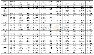 《表4 2 0 0 6-2016年中国各省份“人口、土地、产业”城镇化协同演化运动方程主要系数》