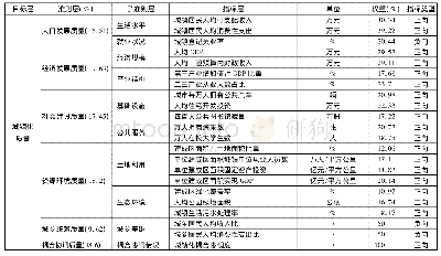 《表1 城镇化质量评价指标体系》