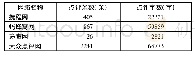 《表1 不同网络平台点评数据对比 (条)》