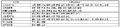 《表1 长江经济带八个城市群所辖城市》