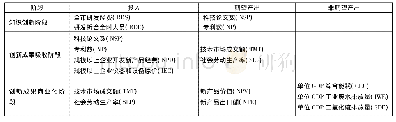 《表1 三阶段创新过程投入产出指标》