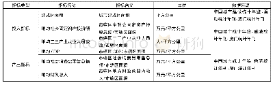 《表3 粤港澳大湾区城市群土地利用效率评价指标》