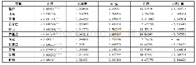 《表1 京津冀都市圈2005-2015年绝对β收敛估计》