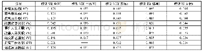 《表5 杭州市居民公共休闲空间幸福认知的因子模型》