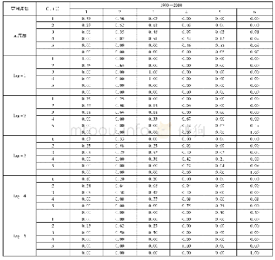 《表4 1 9 9 0-2010年中国城市规模分布的空间马尔可夫概率矩阵》