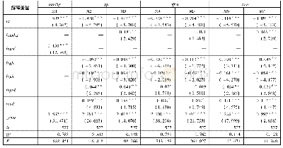 《表1 人力资本结构高级化的中介效应回归结果》