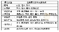 《表2 景观类型分类：不同景观设计元素及其组合对景观安全感的影响》