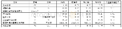 《表3 各变量描述性统计：城镇化对西部地区生态效率的影响》