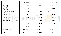 表1 空间杜宾模型估计结果