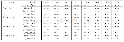 《表3 2 0 0 9-2016年我国233个地级市服务业细分行业区位熵系数均值》