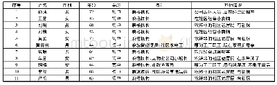 《表1 骑鞍社区居民组长一览表(2018年7月统计)》