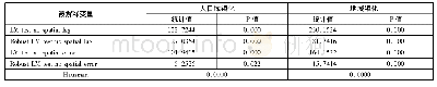《表3 LM检验结果：物流业对人口和土地城镇化的空间溢出效应》