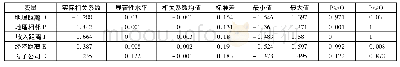 表8 粤港澳大湾区高铁网络与其他影响因素的QAP相关分析结果