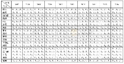 表4 2 0 0 7-2016年河南省各省辖市脆弱性指标对整体脆弱性贡献率前三位因子