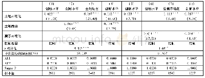 《表4 土地市场化影响区域技术创新的机制检验:融资渠道和改善要素市场渠道》