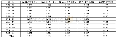 表1 我国地级城市生态效率MAL指数及分解