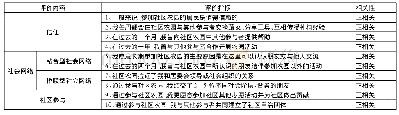 《表1 社区农园社会资本评价指标》