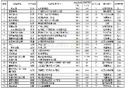 《表2 所选案例社区农园基本情况》