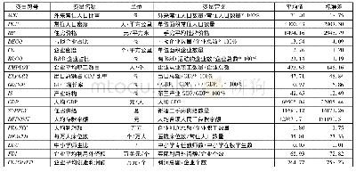 《表1 变量说明：产业衰退型收缩城市人口与住宅市场分析——基于东莞市的数据分析》