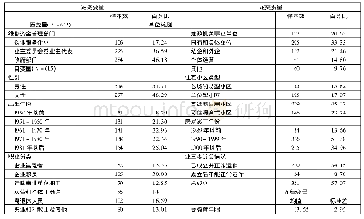 表1 主要变量描述统计：物业专项维修资金管理困境与管理模式研究——以广州市老旧小区为例