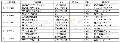 《表2 土地集约利用指标体系》