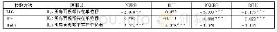 《表3 面板单位根检验结果》