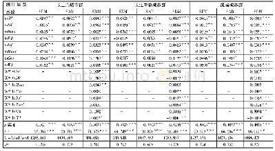 《表4 三种空间计量模型的估计结果》