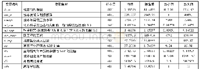 《表1 变量名称及定义：最低工资标准对城市创新能力的影响——对我国283个城市面板数据的实证研究》