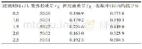 《表3 浸泡时间单因素试验结果》