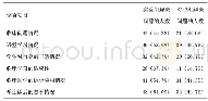 《表2 实验组与对照组解决问题能力的对比(n,%)》