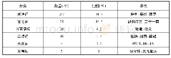 《表4《现汉》第7版新增词语来源统计》