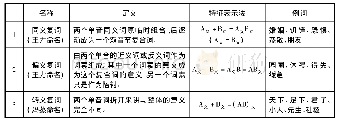 表4 王力《古代汉语》通论(三)三种复合词特点