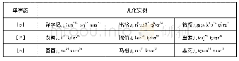 表7 林州任村方言儿化韵的非同步发展(1)