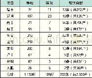 《表1 2018年底前实施改造计划数量》