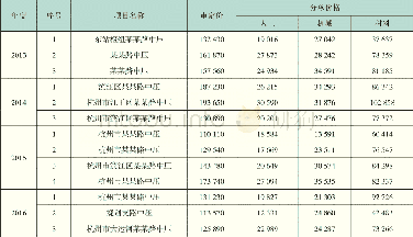 《表2 杭州市城市道路燃气管道工程费用统计表》