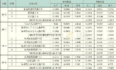 《表4 杭州市城市道路燃气管道工程分项权值调整统计表》