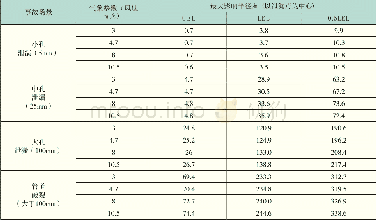 《表6 高压燃气管网可燃气体浓度扩散分析汇总表》