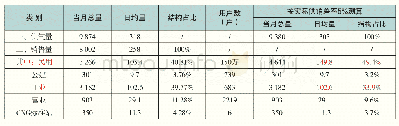 《表3 2018年1月供气、销售统计 (单位:万m3)》