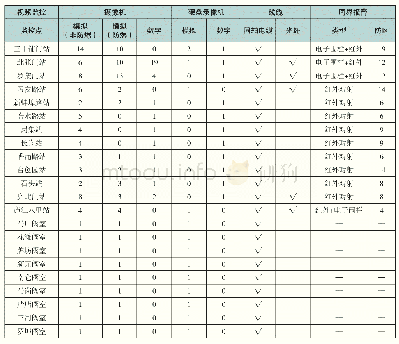 《表1 在用安防监控系统情况》