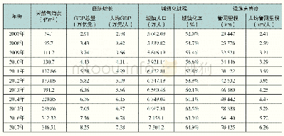 《表1 基础数据列表：京津冀天然气市场影响因素及关联度分析》