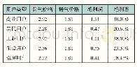 表6 2015年～2016年北燃A公司各类型用户用气毛利润对比表（单位：元/m3)