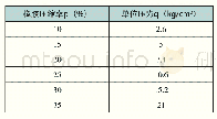 《表1 橡胶压缩率p和单位压力q的对应关系》