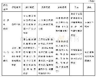 《表2 四种供给类型之比较》