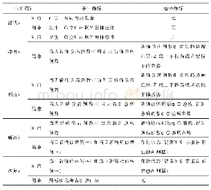 表1 通用传染病疫情生命周期阶段划分的临界标准体系