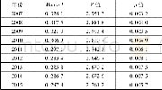 《表2 2007—2015年我国31个省域城镇化的Moran I指数》